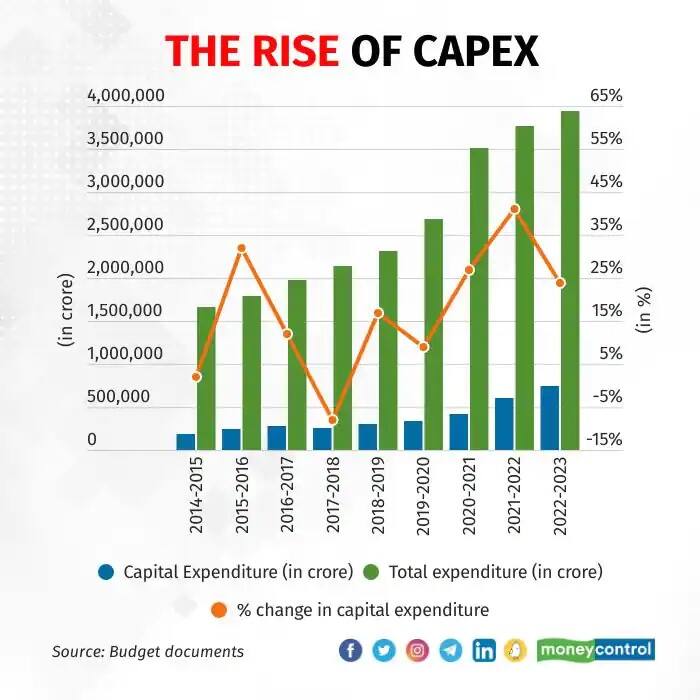 Union Budget 2023 बजट म लगतर बढ रह पजगत खरच क लए आवटन