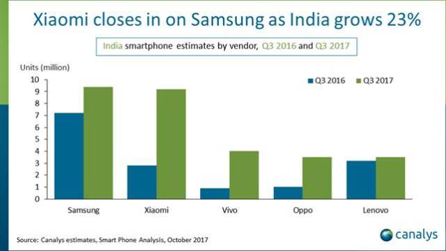 largest smartphone market