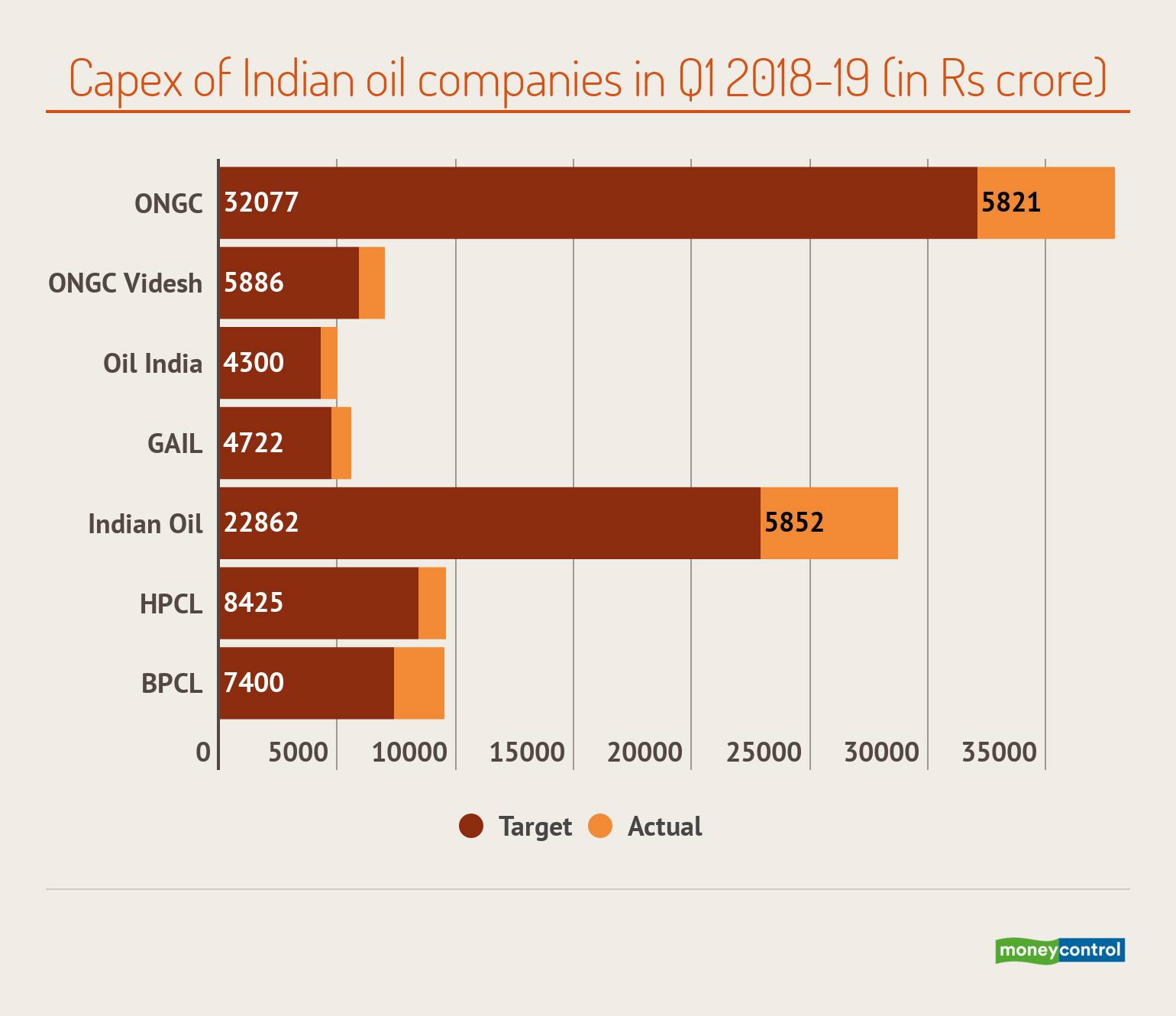 Stateowned Oil Companies Spend 20 Of Yearly Capex Target In Q1 Forbes India