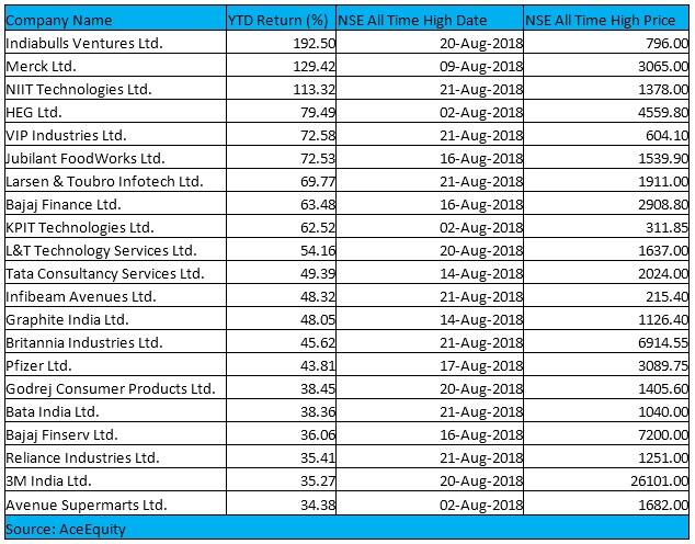 These 49 Stocks In NSE 500 Hit Fresh All Time Highs In August Did You