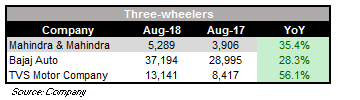 August_3W_SALES