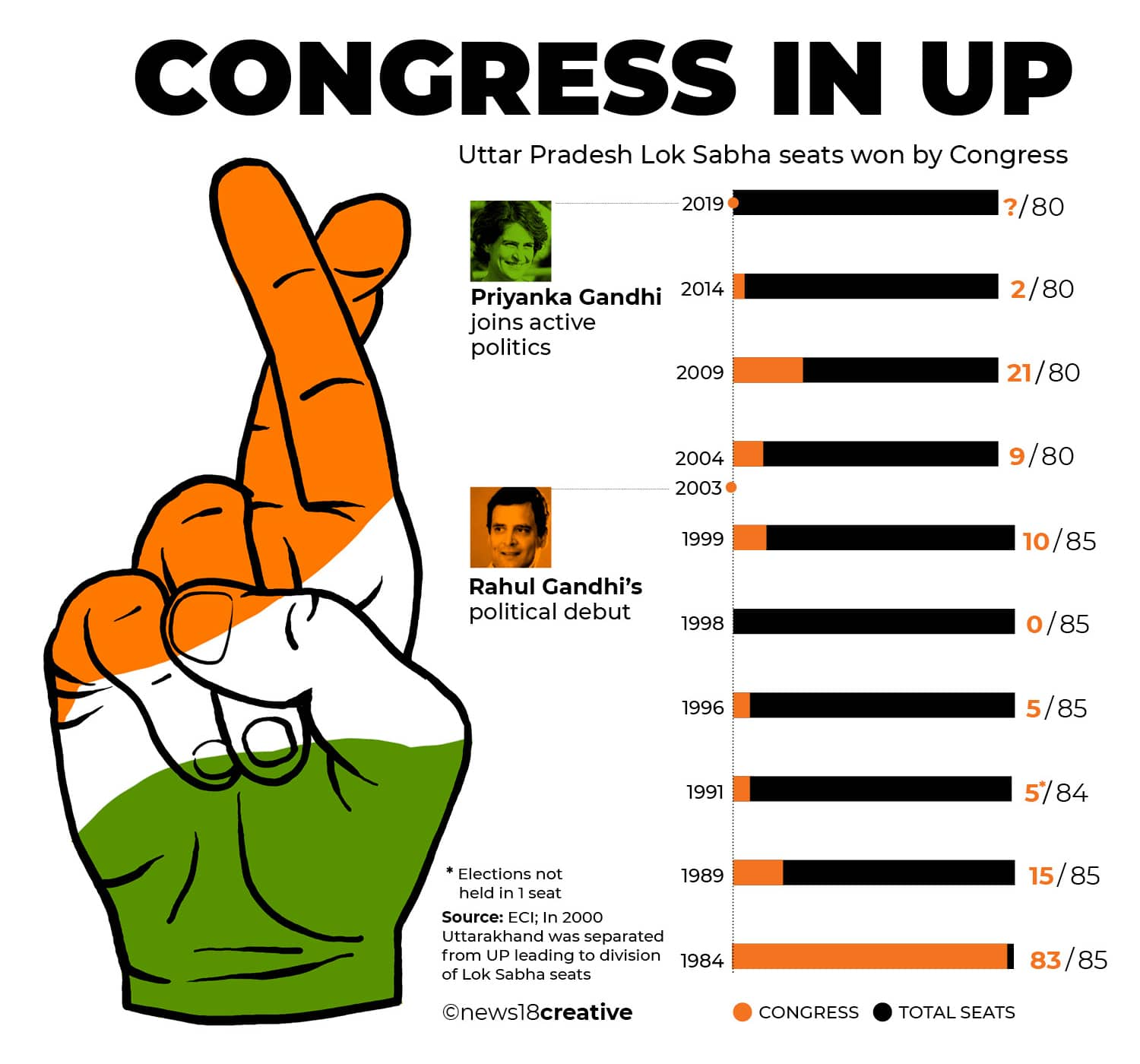 Lok Sabha Polls Congress To Focus On Out Of Uttar Pradeshs