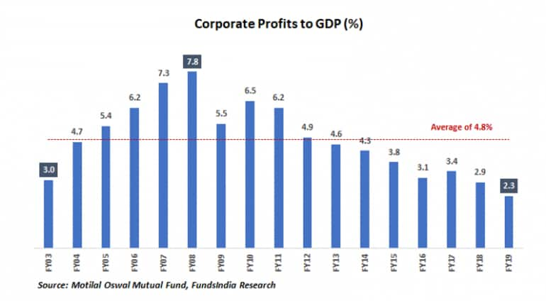 Funds 3