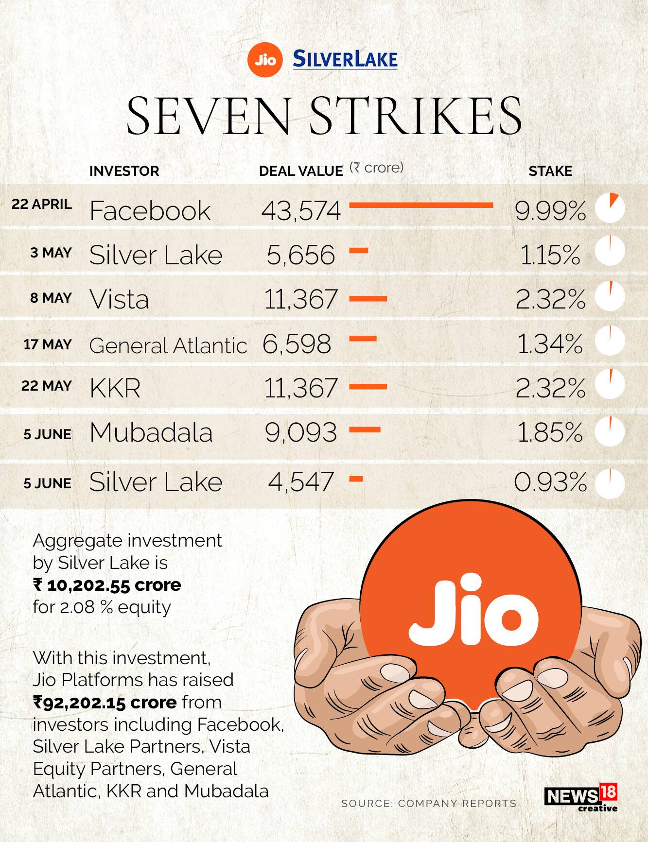 Jio Platforms Raises Another Rs Crore From Silver Lake Five Key