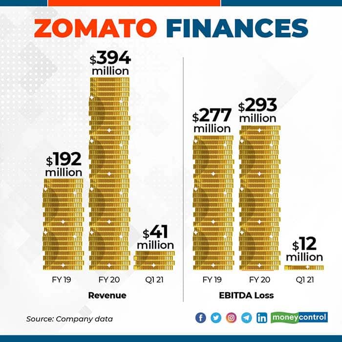 zomato-finances-for-web