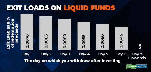 Exit loads on liquid funds
