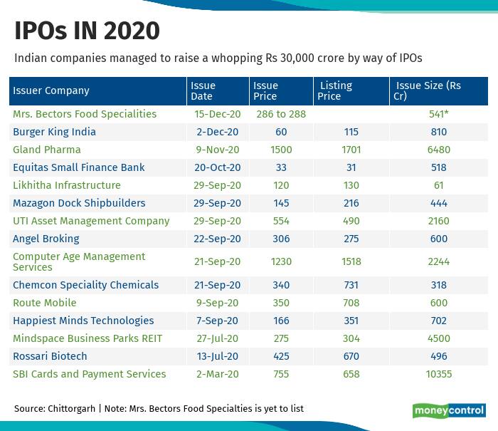 IPO in 2020 latest 16122020