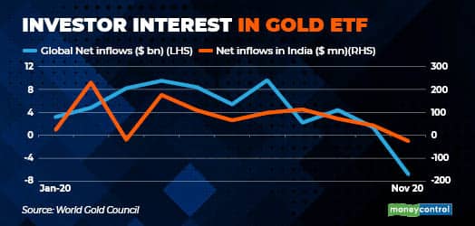 Investor interest in gold ETF - mc mini