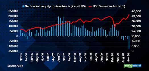 Neflow into equity mutual funds R