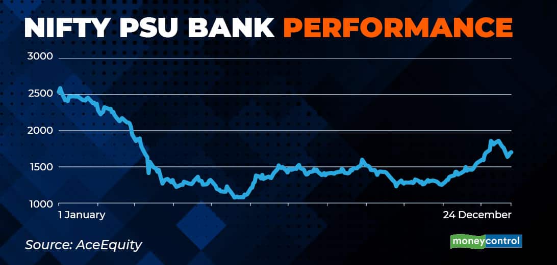 Nifty PSU Bank Performance