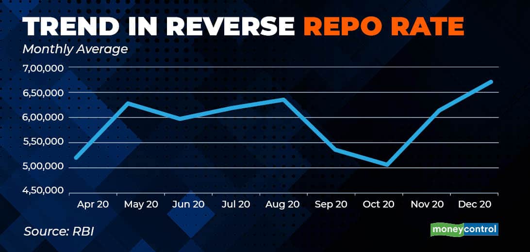 trend in reverse repo rate