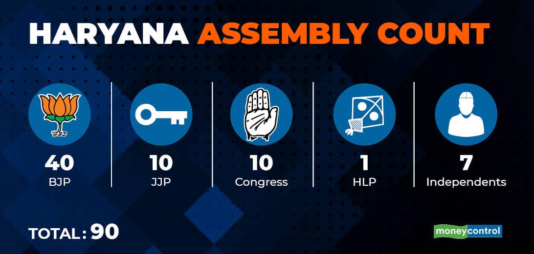 Haryana Assembly Count gfx - Jan 28