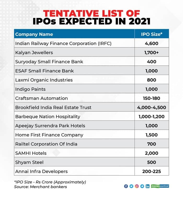 At Least 15 IPOs In The Pipeline For 2021; 6 Likely In January Alone