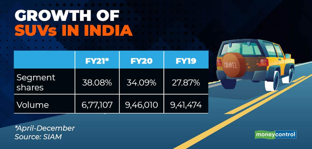 Why SUV sales are cruising during Covid