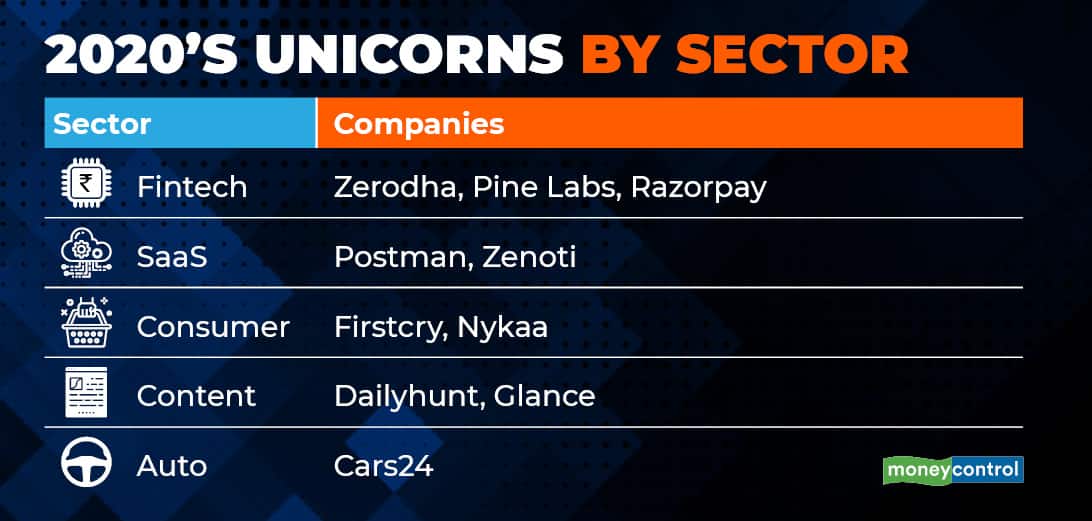 Unicorns 2020