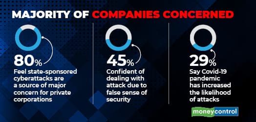 Majority of global companies concerned over cyber attacks by non state actors
