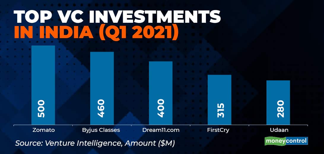 Startup investment gfx - Mar 30