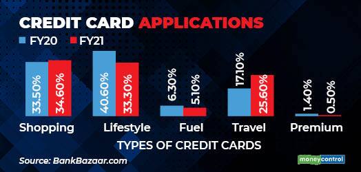 Credit card applications