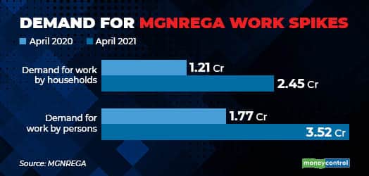 Demand for MGNREGA work spikes