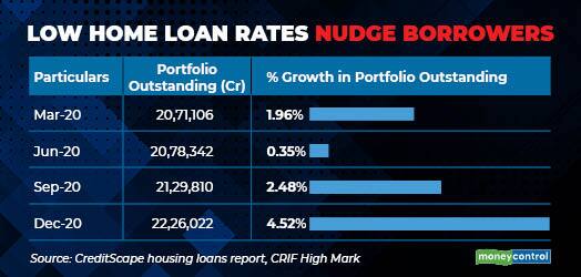Low home loan rates nudge borrowers