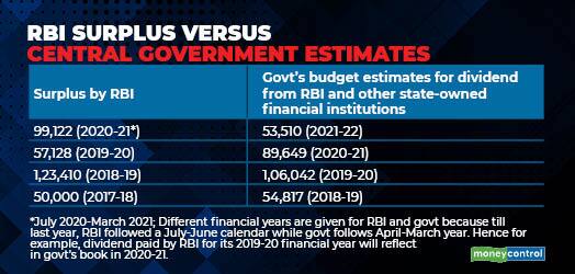 RBI surplus versus central government estimates