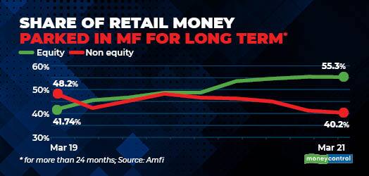 Share of retail money parked in MF for long term