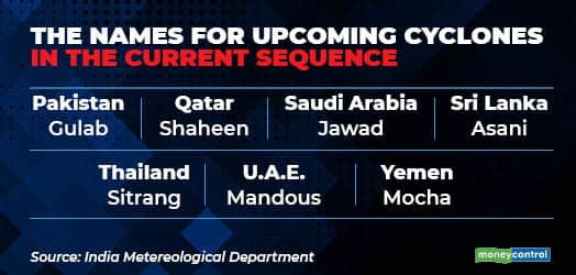 The names for upcoming tropical cyclones in North Indian Ocean in the current sequence