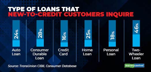 Type of loans that new-to-credit customers inquire_rev