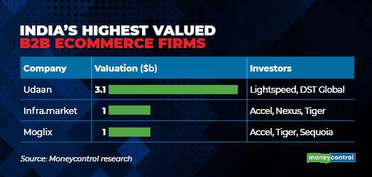mc minis India's highest valued B2B ecommerce firms