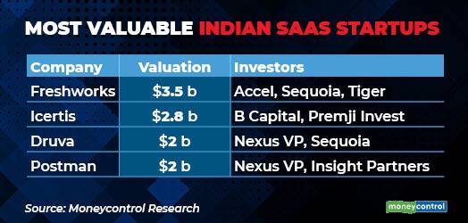mc minis Most valuable Indian SaaS startups