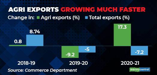 Agri exports growing much faster than total exports trade