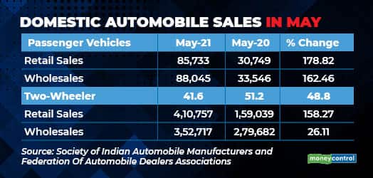 Domestic automobile sales in May