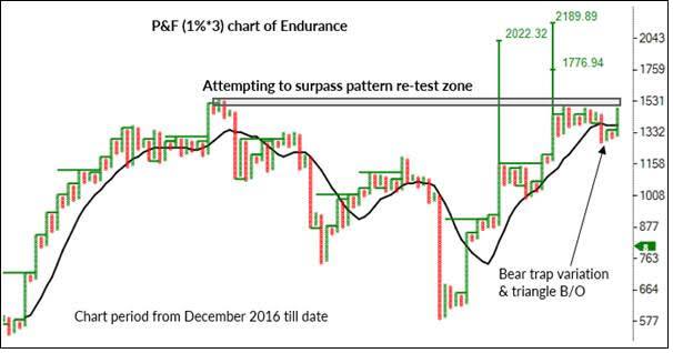 Stock Mantra Endurance Technologies Which Doubled Investors Wealth