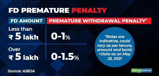 FD premature penalty
