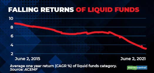 Falling returns of liquid funds R
