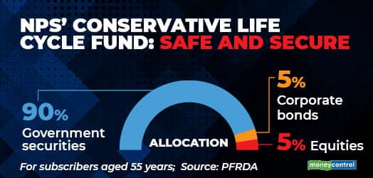 NPS Conservative Life Cycle Fund Safe and secure