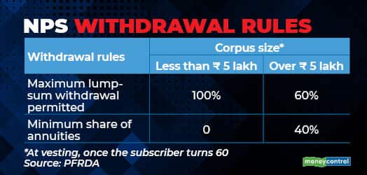 NPS withdrawal rules R