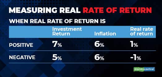 Real rate of return gfx