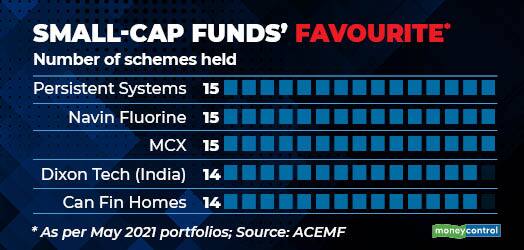 Small-cap funds favourite