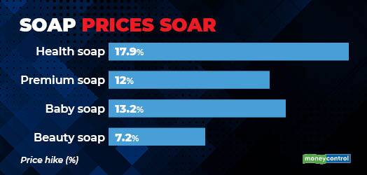 Soap prices soar