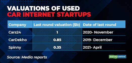 Valuations of used car internet startups