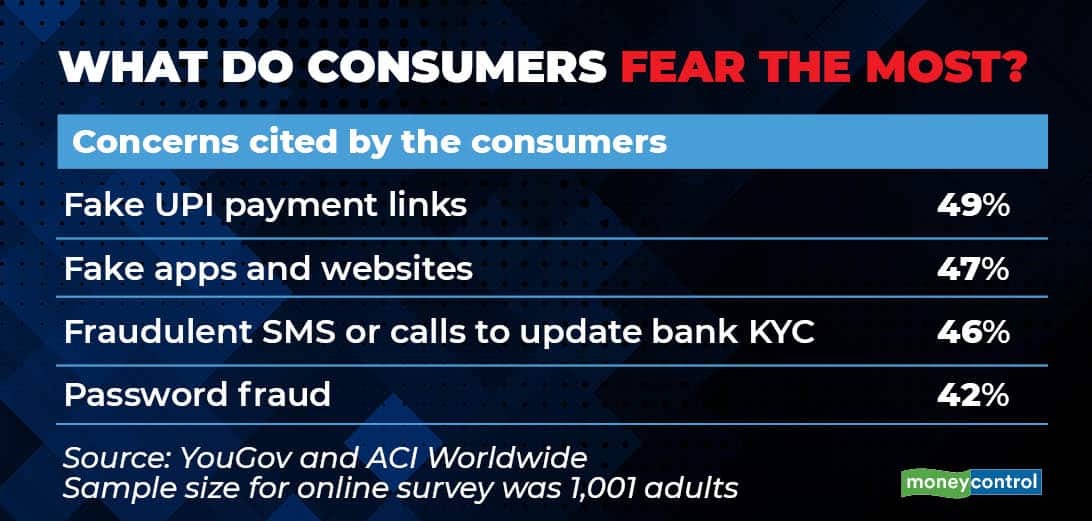 What do consumers fear the most