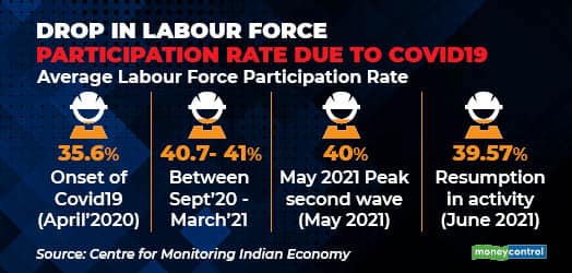 Drop in Labour Force Participation Rate due to Covid19