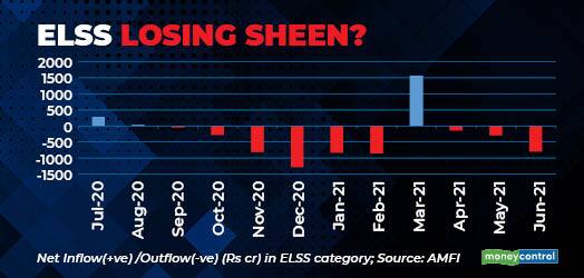 ELSS Losing favour R