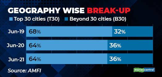 Geography wise break-up R