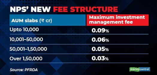 NPS new fee structure