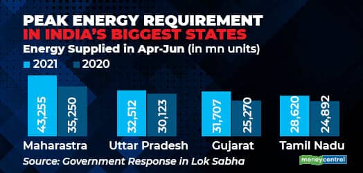 Peak Energy Requirement in Indias Biggest States