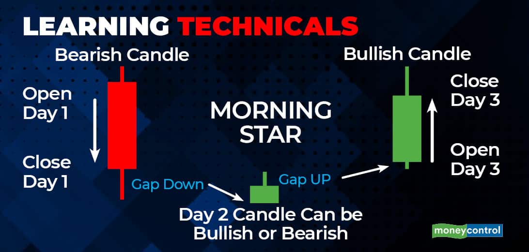 Technical Analysis What Is Morning Star Pattern Moneycontrol technical-analysis-what-is-morning-star-pattern-moneycontrol