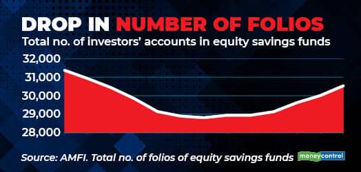 Drop in number of folios