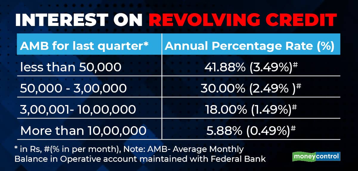 Business Loan Credit Card Interest Rates